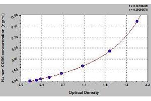 Typical standard curve (CD96 ELISA Kit)