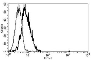 Flow Cytometry (FACS) image for anti-Interleukin 6 Receptor (IL6R) antibody (ABIN1105828) (IL-6 Receptor Antikörper)