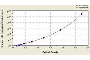 Typical standard curve (Homocysteine ELISA Kit)