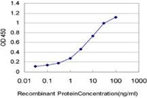 ELISA image for anti-Protein Phosphatase 3, Regulatory Subunit B, alpha (PPP3R1) (AA 1-170) antibody (ABIN562357)