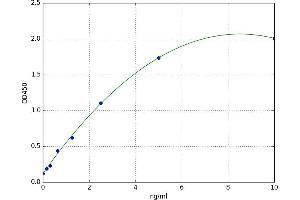 A typical standard curve (Adenosine A2b Receptor ELISA Kit)