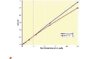 Image no. 1 for Glutathione Colorimetric Detection Kit (ABIN577648) (Glutathione Colorimetric Detection Kit)