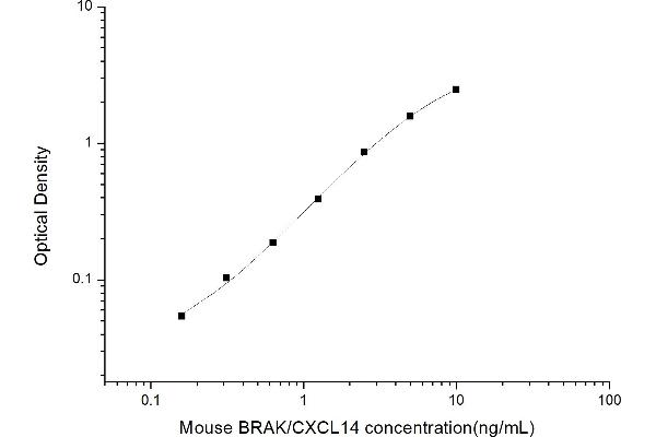 CXCL14 ELISA Kit