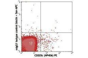 Flow Cytometry (FACS) image for Mouse anti-Human IgE antibody (Biotin) (ABIN2667102) (Maus anti-Human IgE Antikörper (Biotin))