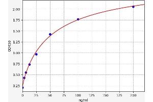 Typical standard curve (F12 ELISA Kit)