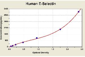 Diagramm of the ELISA kit to detect Human E-Select1 nwith the optical density on the x-axis and the concentration on the y-axis.