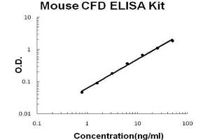 Mouse CFD PicoKine ELISA Kit standard curve (Adipsin ELISA Kit)