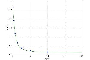 A typical standard curve