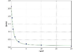 A typical standard curve (MPEG1 ELISA Kit)