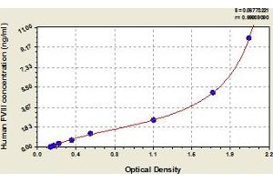 Typical Standard Curve (Factor VIII ELISA Kit)