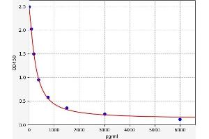 Typical standard curve (rT3 ELISA Kit)