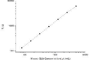 Typical standard curve (GLB1 CLIA Kit)