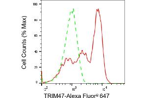 Flow cytometric analysis of TRIM47 expression in H9c2 cells using TRIM47 antibody (ABIN7800635), 1:2,000). (TRIM47 Antikörper)