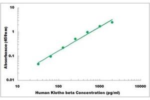 Representative Standard Curve (Klotho beta ELISA Kit)