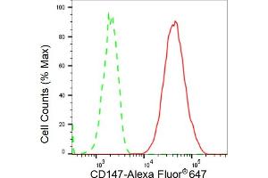 Flow cytometric analysis of CD147 expression in C2C12 cells using CD147 antibody (ABIN7797738), 1:2,000).