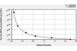 Typical Standard Curve (BTD ELISA Kit)