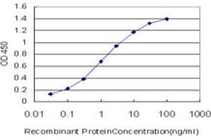 Detection limit for recombinant GST tagged HTR5A is approximately 0. (Serotonin Receptor 5A Antikörper  (AA 223-282))