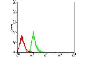 Flow Cytometry (FACS) image for anti-C-Type Lectin Domain Family 4, Member M (CLEC4M) (AA 237-399) antibody (ABIN7193339)