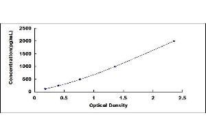 Typical standard curve (TNFRSF12A ELISA Kit)