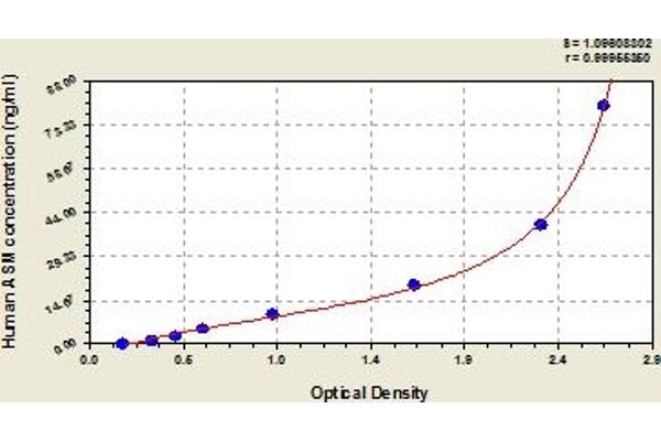 SMPD1 ELISA Kit