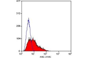 Staining of human peripheral blood lymphocytes with MOUSE ANTI HUMAN CD38:BIOTIN (CD38 Antikörper  (Biotin))