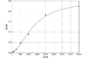 A typical standard curve