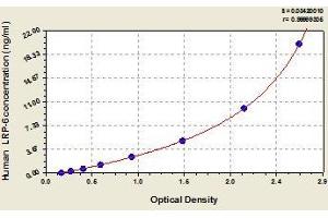 Typical standard curve (LRP6 ELISA Kit)