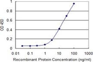 ELISA image for anti-Core-binding Factor, Runt Domain, alpha Subunit 2, Translocated To, 2 (CBFA2T2) (AA 201-304) antibody (ABIN522600)