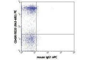 Flow Cytometry (FACS) image for anti-B and T Lymphocyte Associated (BTLA) antibody (APC) (ABIN2658567) (BTLA Antikörper  (APC))