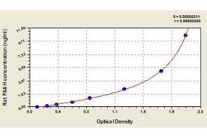 Typical standard curve (FAAH ELISA Kit)