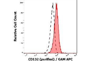 Separation of human lymphocytes (red-filled) from human CD132 negative blood debris (black-dashed) in flow cytometry analysis (surface staining) of human peripheral whole blood stained using anti-human CD132 (TUGh4) purified antibody (concentration in sample 4 μg/mL) GAM APC. (IL2RG Antikörper)