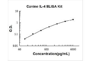 Typical Standard Curve