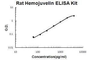 Rat Hemojuvelin/RGM-C PicoKine ELISA Kit standard curve
