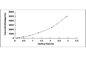 Typical standard curve (Asprosin ELISA Kit)