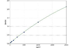 A typical standard curve