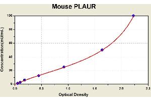 Diagramm of the ELISA kit to detect Mouse PLAURwith the optical density on the x-axis and the concentration on the y-axis.