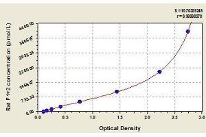 Typical standard curve (Prothrombin Fragment 1+2 ELISA Kit)