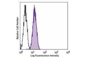 Flow Cytometry (FACS) image for anti-Epidermal Growth Factor Receptor (EGFR) antibody (Alexa Fluor 488) (ABIN2657498) (EGFR Antikörper  (Alexa Fluor 488))