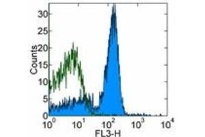 Image no. 1 for anti-CD32/CD16 (CD32/CD16) antibody (Cy7,PE) (ABIN477044) (CD32/CD16 Antikörper  (Cy7,PE))