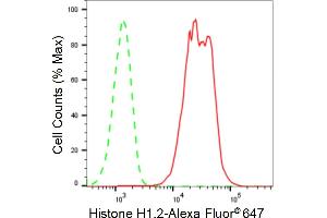 Flow cytometric analysis of Histone H1. (Rekombinanter HIST1H1C Antikörper)