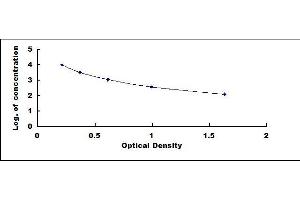 Typical standard curve (GLP-2 ELISA Kit)