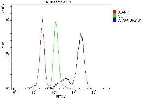Flow Cytometry analysis of mouse spleen tissues using anti-Cd79a antibody (ABIN7601110).
