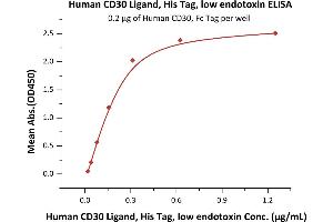 ELISA image for Tumor Necrosis Factor (Ligand) Superfamily, Member 8 (TNFSF8) (AA 63-234) (Active) protein (His tag) (ABIN6809854)