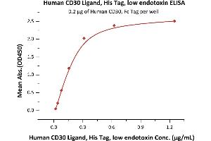 Immobilized Human CD30, Fc Tag (ABIN2180743,ABIN2180742) at 2 μg/mL (100 μL/well) can bind Human CD30 Ligand, His Tag, low endotoxin (ABIN6731311,ABIN6809854) with a linear range of 0.