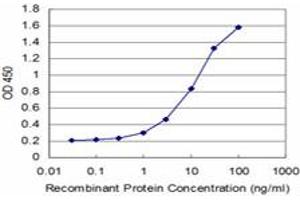 ELISA image for anti-Bartter Syndrome, Infantile, with Sensorineural Deafness (Barttin) (BSND) (AA 221-320) antibody (ABIN521646)