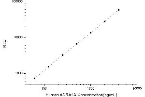 Typical standard curve (alpha 1 Adrenergic Receptor CLIA Kit)