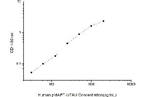 Typical standard curve