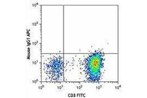 Flow Cytometry (FACS) image for anti-TCR V Alpha7.2 antibody (APC) (ABIN2658401) (TCR V Alpha7.2 Antikörper (APC))