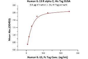 ELISA image for Interleukin 13 Receptor, alpha 2 (IL13RA2) (AA 27-343) (Active) protein (His tag) (ABIN6938872)