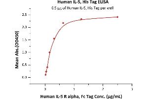 ELISA image for Interleukin 5 (IL5) (AA 20-134) (Active) protein (His tag) (ABIN6938893)